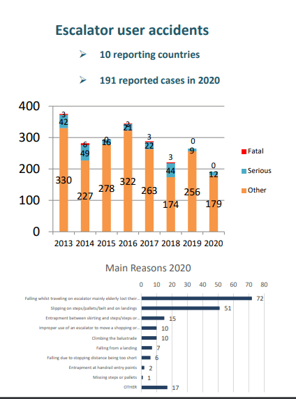Report degli incidenti a persone durante l'uso di scale mobili